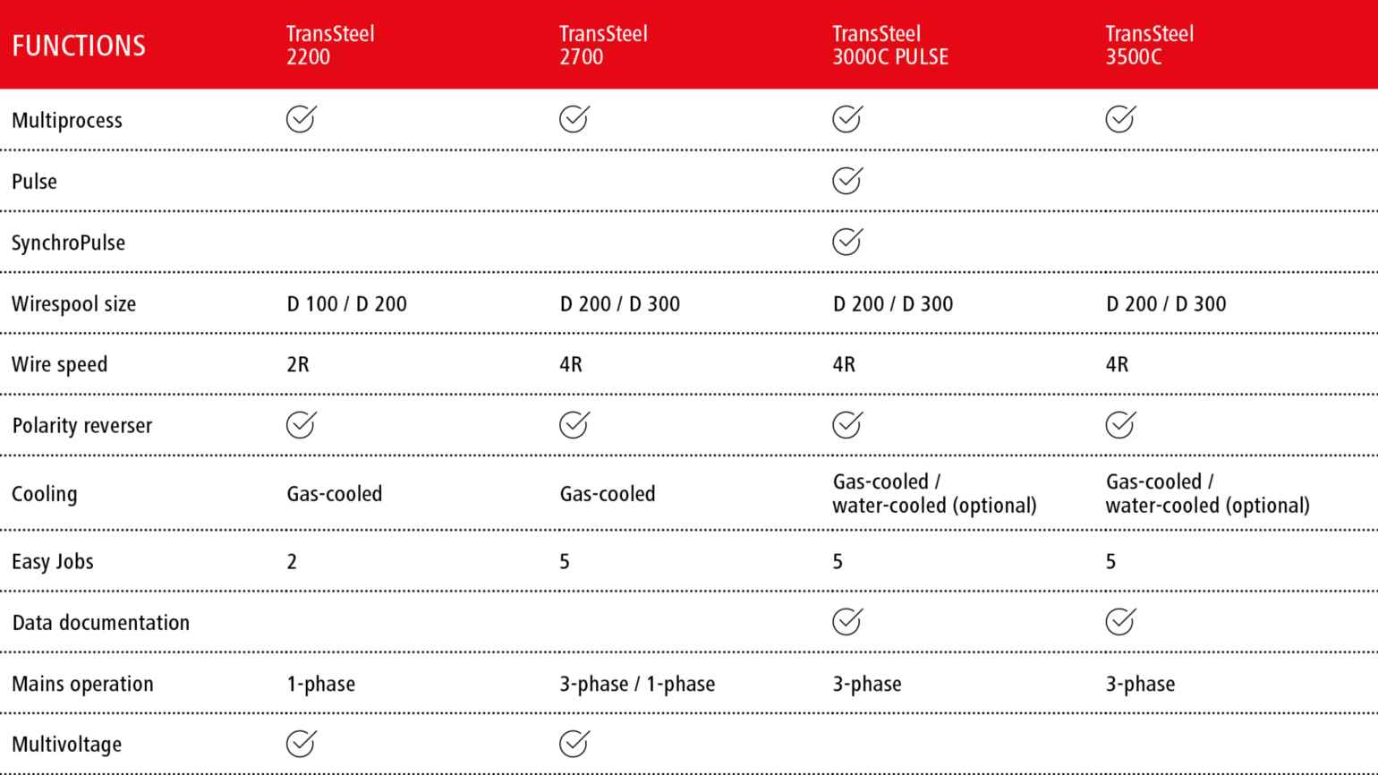 Fronius TransSteel models comparison chart