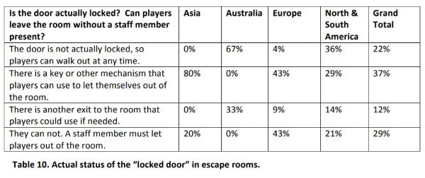 Table of escape room safety stats