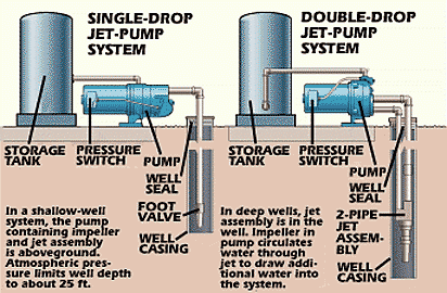 Types of Well Pumps