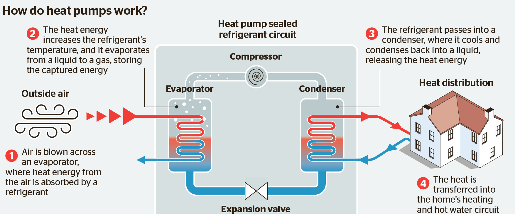 How does a heat pump work