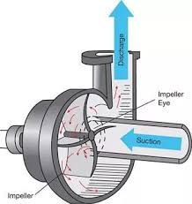 working principle of centrifugal pump