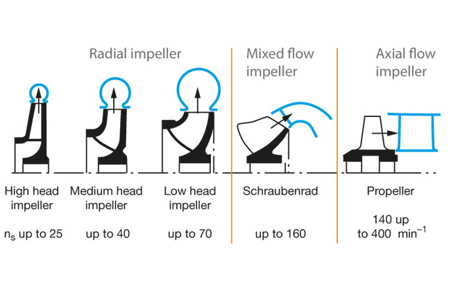 types of centrifugal pumps