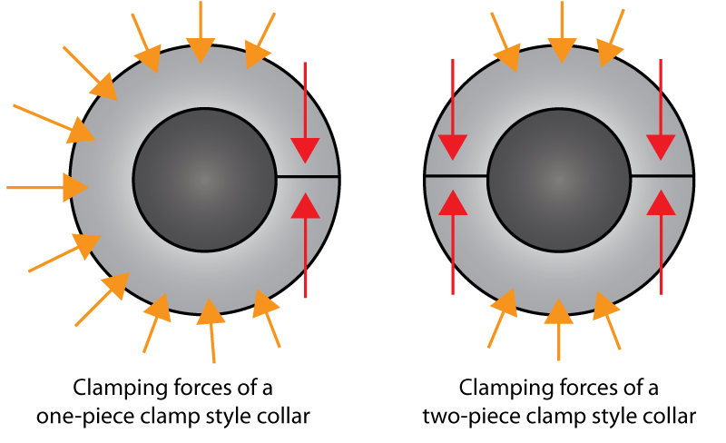 Shaft Collars - Clamping Force