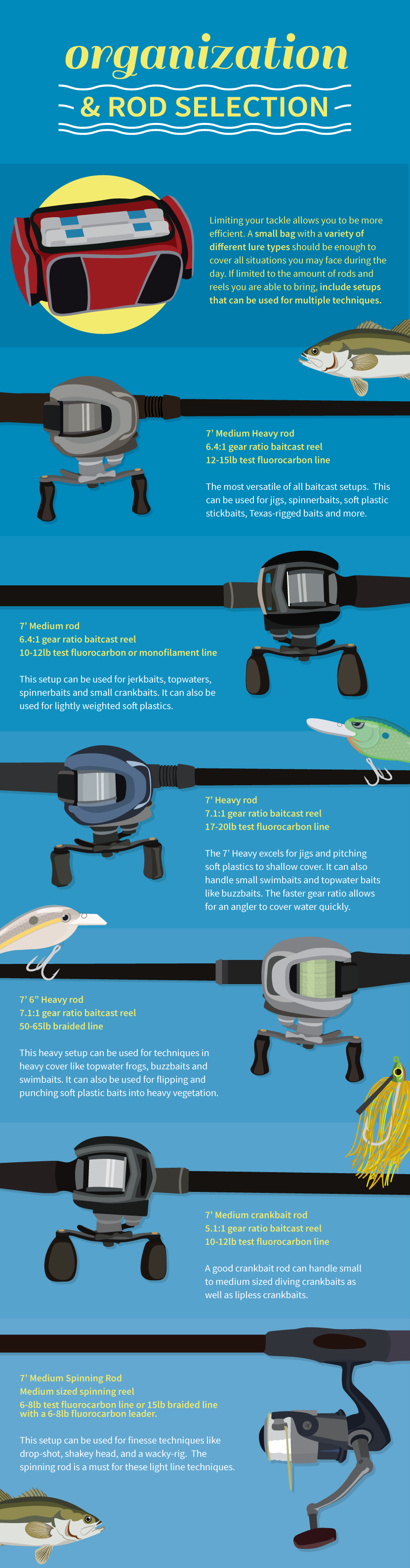 Organization and Rod Selection - Keys to Success in Tournament Fishing