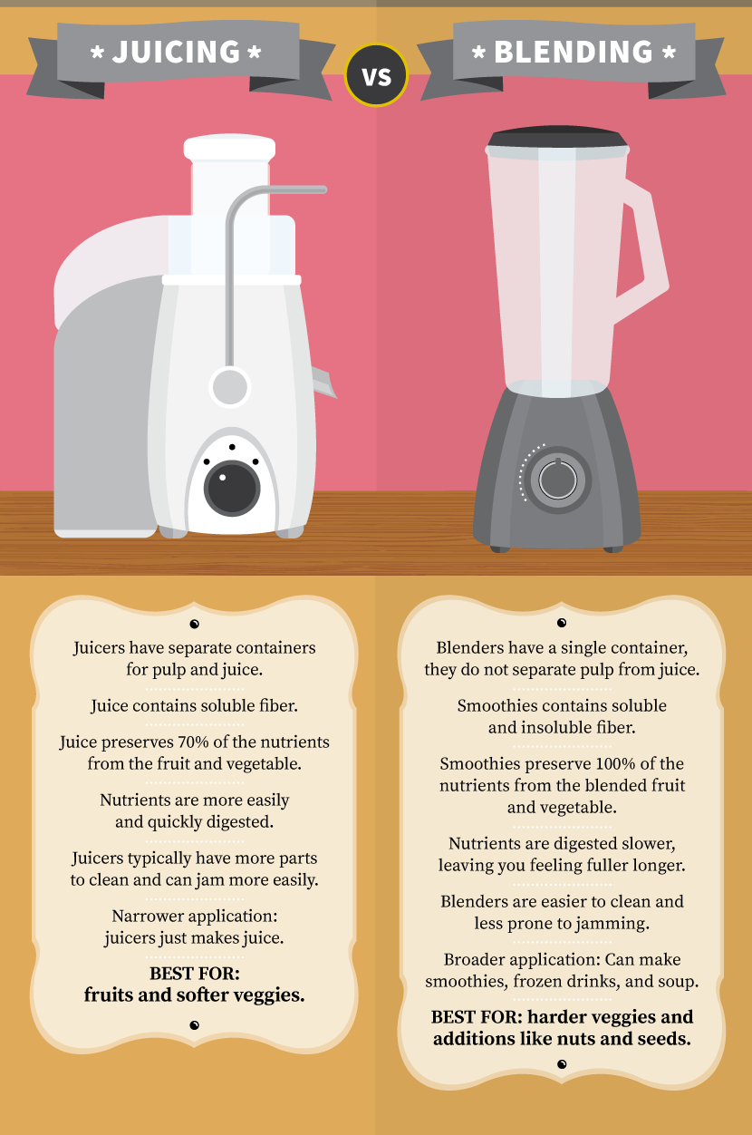 Jucing vs. Blending